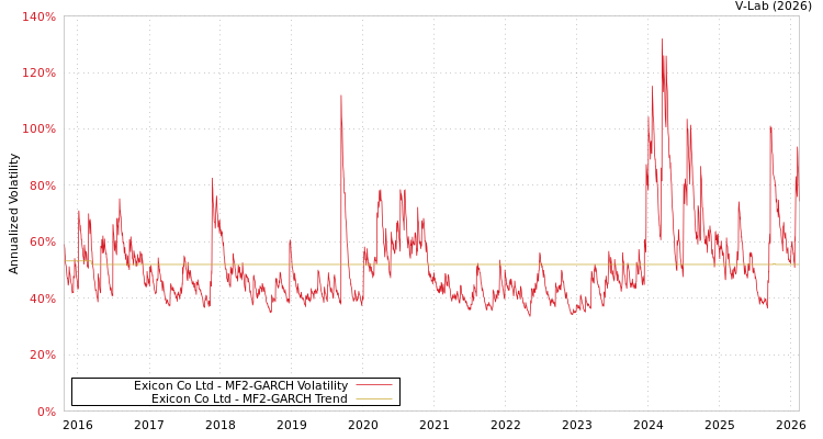graph of Exicon Co Ltd MF2-GARCH