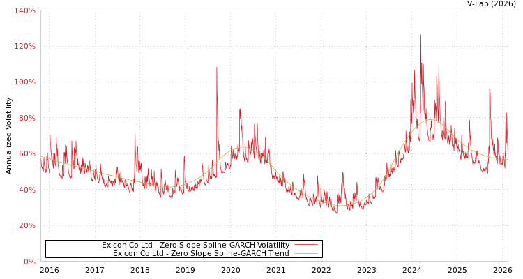 graph of Exicon Co Ltd S0GARCH