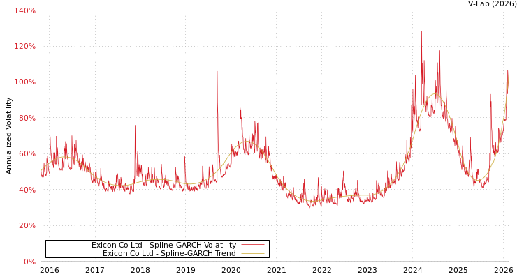 graph of Exicon Co Ltd SGARCH