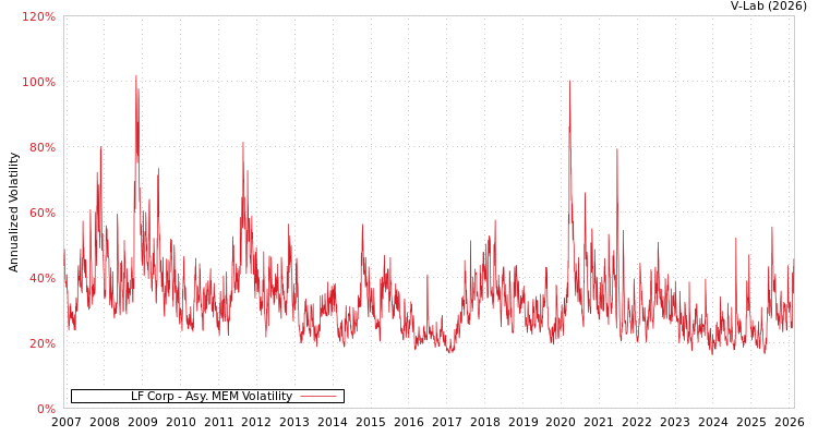 graph of LF Corp AMEM