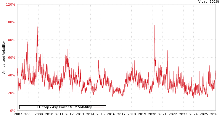 graph of LF Corp APMEM