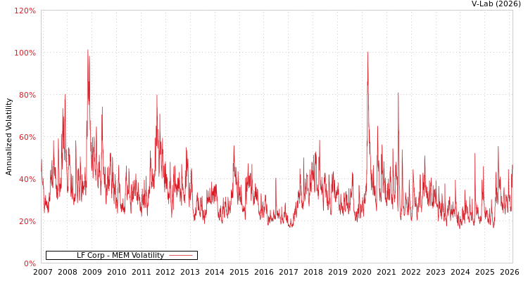 graph of LF Corp MEM