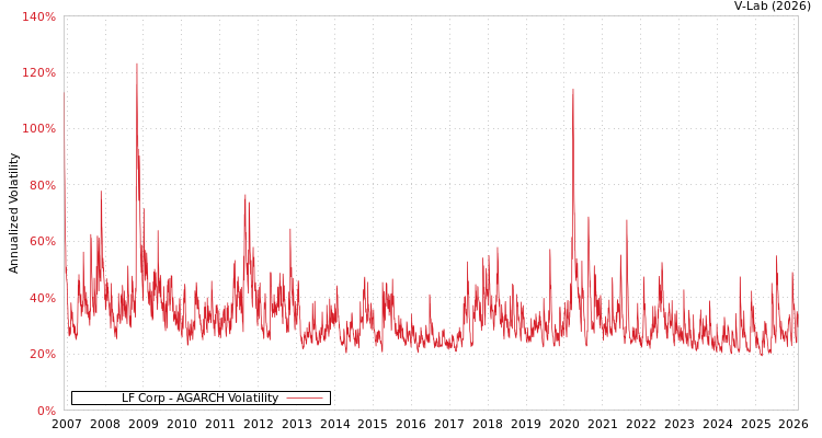 graph of LF Corp AGARCH