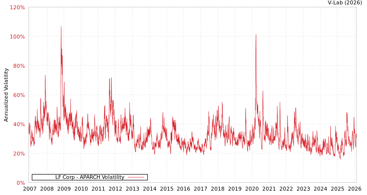 graph of LF Corp APARCH