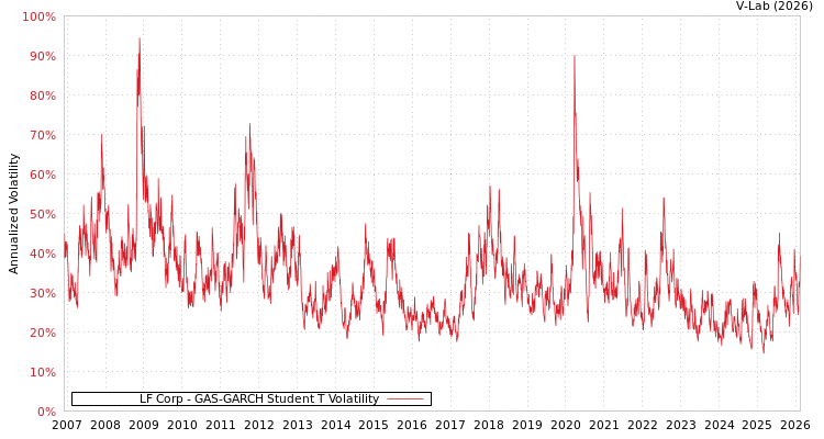 graph of LF Corp GAS-GARCH-T