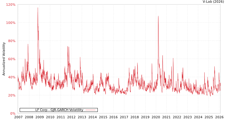 graph of LF Corp GJR-GARCH