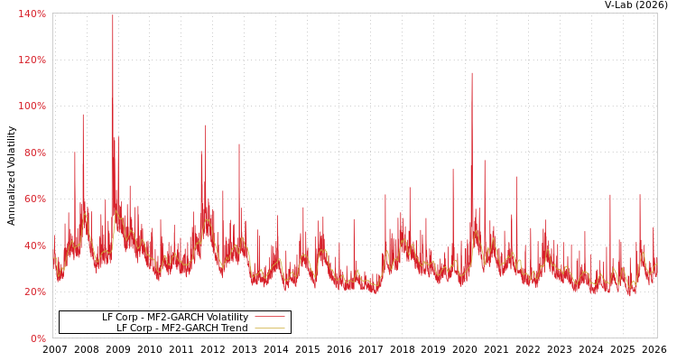 graph of LF Corp MF2-GARCH