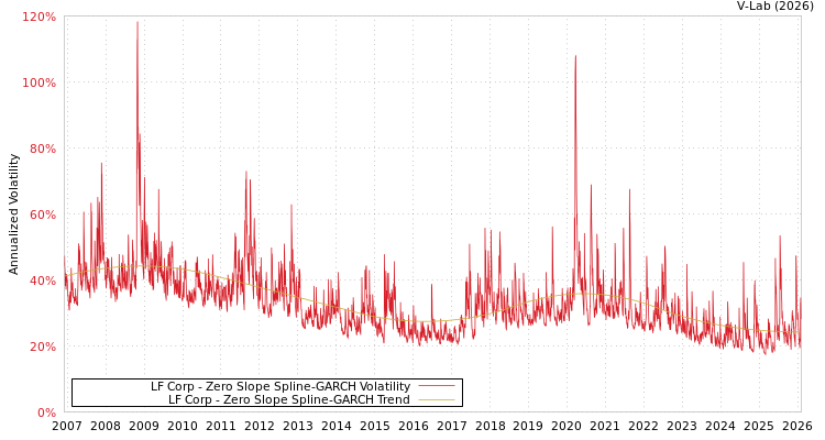 graph of LF Corp S0GARCH