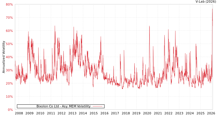 graph of Bixolon Co Ltd AMEM