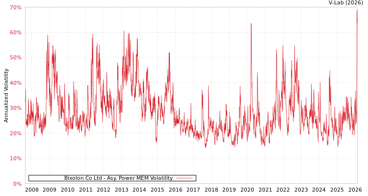 graph of Bixolon Co Ltd APMEM