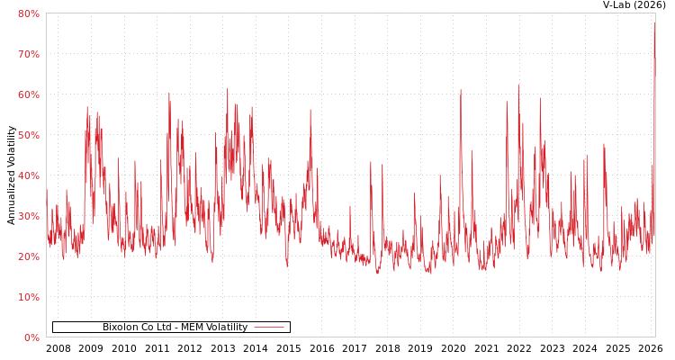 graph of Bixolon Co Ltd MEM