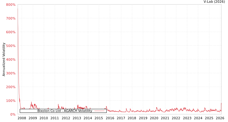 graph of Bixolon Co Ltd AGARCH