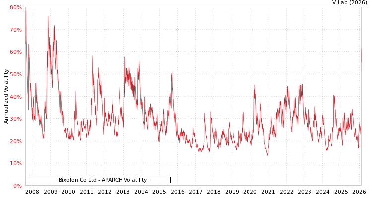 graph of Bixolon Co Ltd APARCH