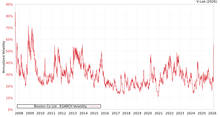 graph of Bixolon Co Ltd EGARCH