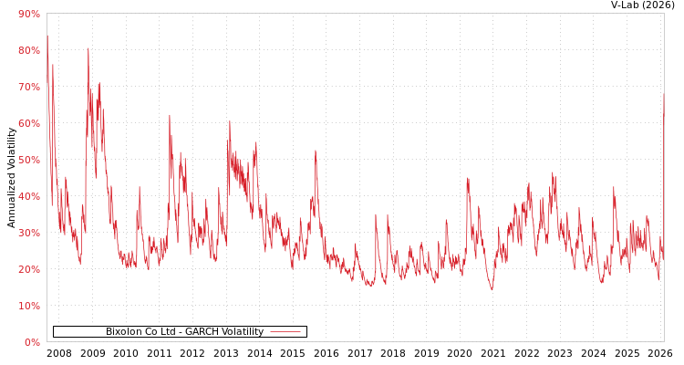 graph of Bixolon Co Ltd GARCH