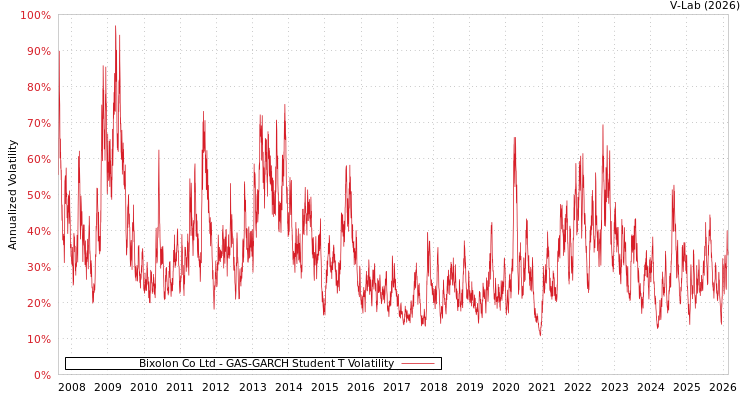 graph of Bixolon Co Ltd GAS-GARCH-T