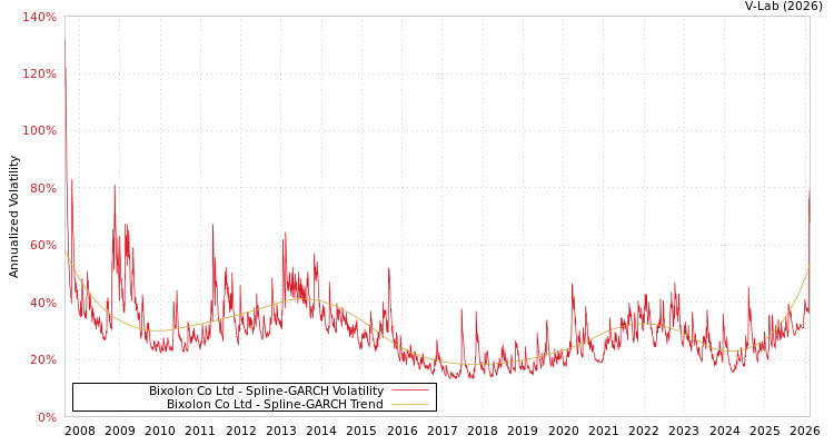 graph of Bixolon Co Ltd SGARCH