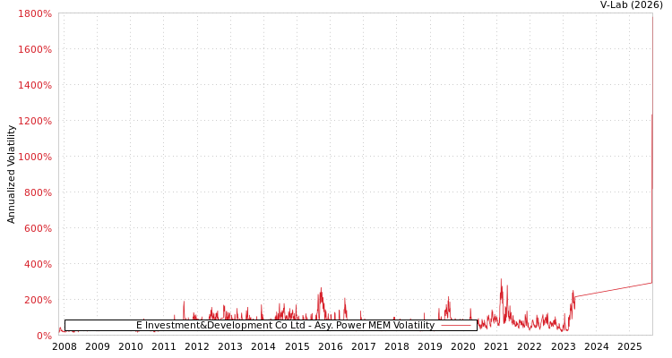 graph of E Investment&Development Co Ltd APMEM