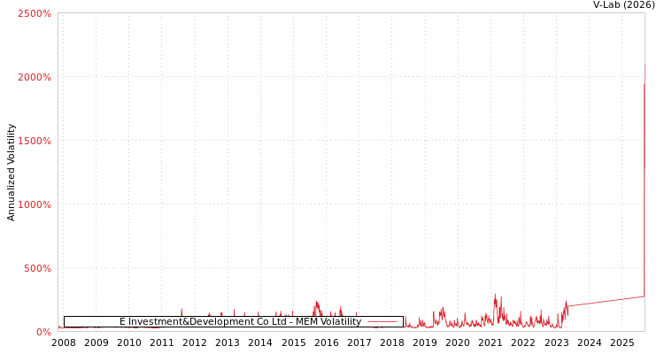 graph of E Investment&Development Co Ltd MEM