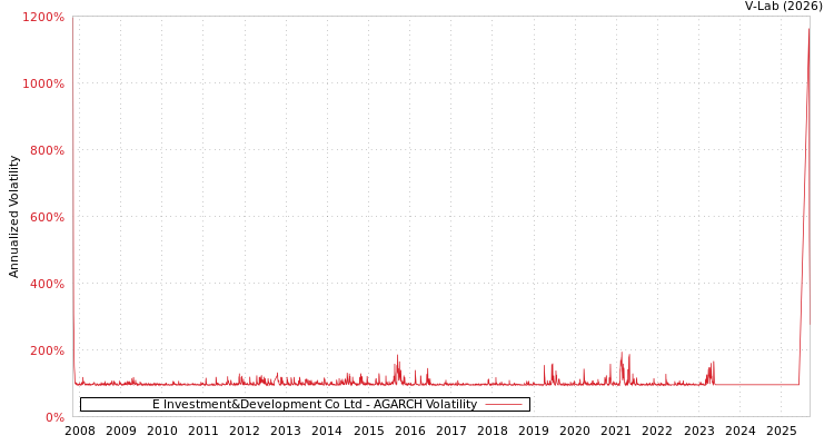 graph of E Investment&Development Co Ltd AGARCH