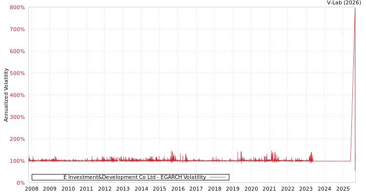 graph of E Investment&Development Co Ltd EGARCH