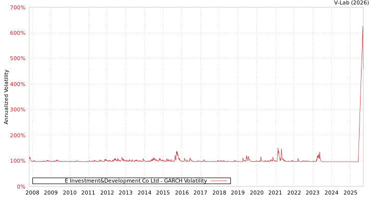graph of E Investment&Development Co Ltd GARCH