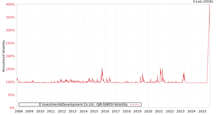 graph of E Investment&Development Co Ltd GJR-GARCH