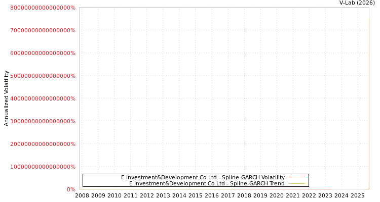 graph of E Investment&Development Co Ltd SGARCH