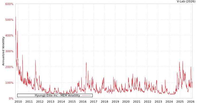 graph of Hyungji Elite Inc MEM