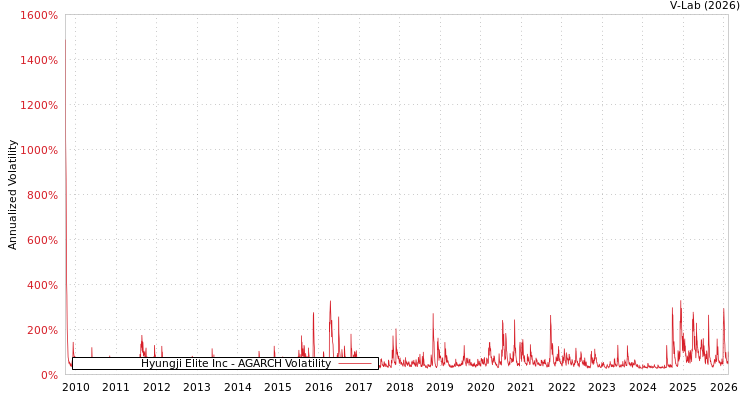 graph of Hyungji Elite Inc AGARCH
