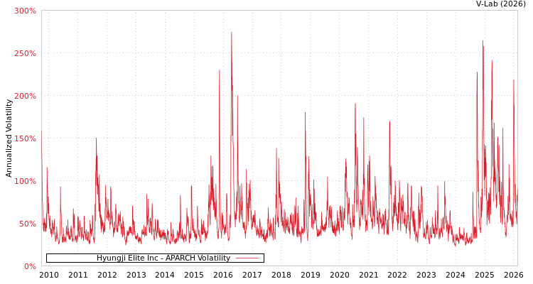 graph of Hyungji Elite Inc APARCH