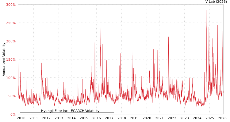graph of Hyungji Elite Inc EGARCH
