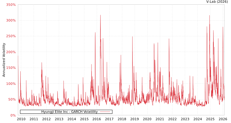 graph of Hyungji Elite Inc GARCH