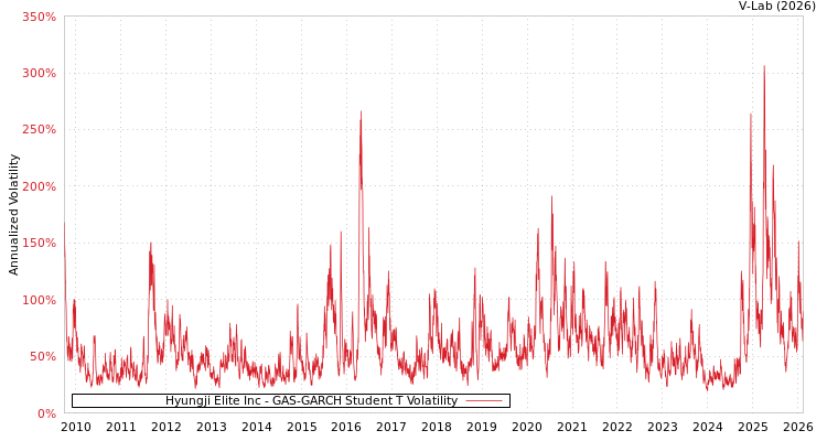 graph of Hyungji Elite Inc GAS-GARCH-T