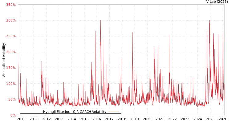 graph of Hyungji Elite Inc GJR-GARCH
