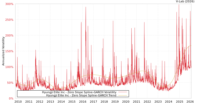 graph of Hyungji Elite Inc S0GARCH