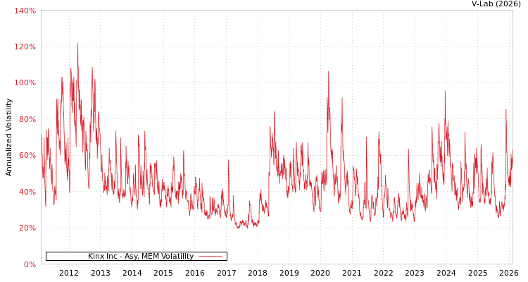 graph of Kinx Inc AMEM