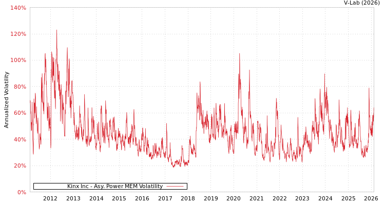graph of Kinx Inc APMEM