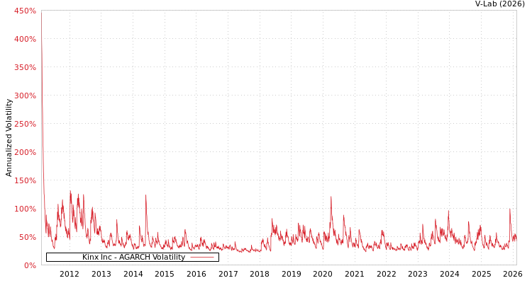 graph of Kinx Inc AGARCH