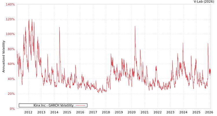 graph of Kinx Inc GARCH