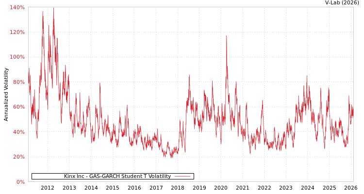 graph of Kinx Inc GAS-GARCH-T