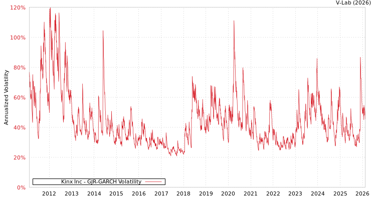 graph of Kinx Inc GJR-GARCH