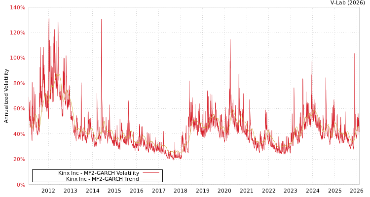 graph of Kinx Inc MF2-GARCH