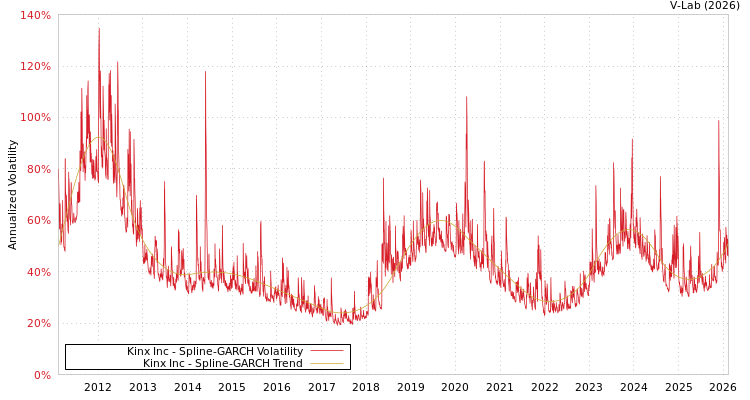 graph of Kinx Inc SGARCH