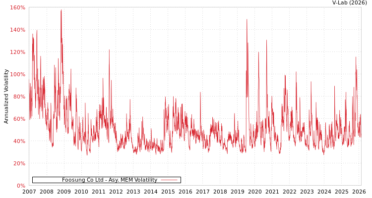 graph of Foosung Co Ltd AMEM