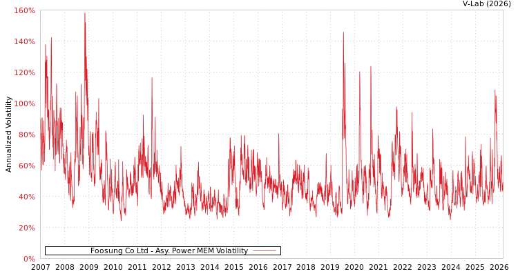 graph of Foosung Co Ltd APMEM