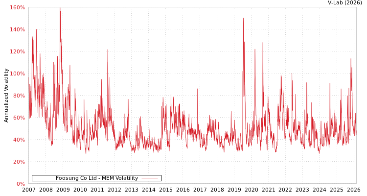 graph of Foosung Co Ltd MEM