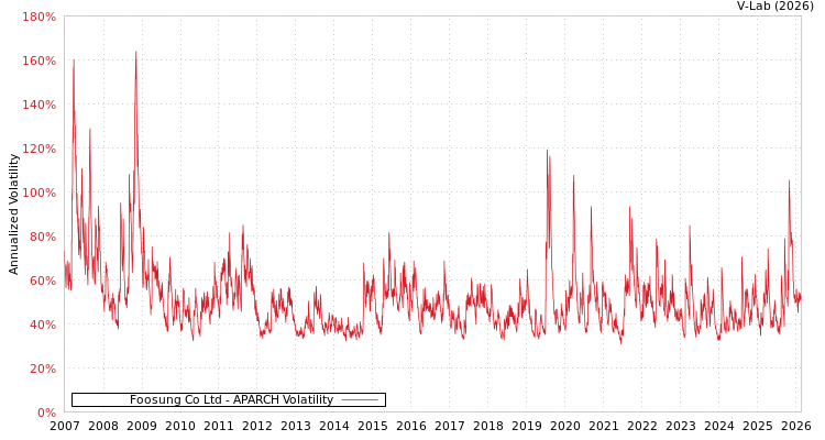 graph of Foosung Co Ltd APARCH