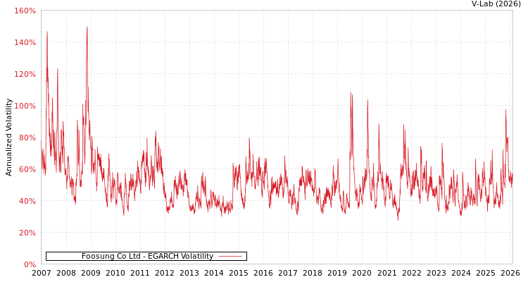 graph of Foosung Co Ltd EGARCH