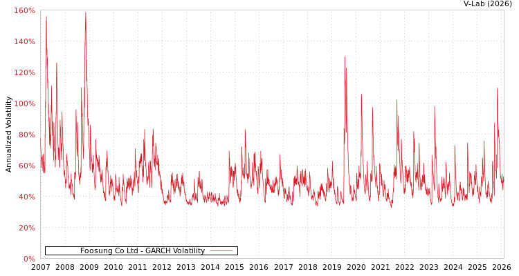 graph of Foosung Co Ltd GARCH